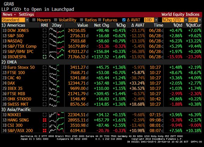 Performance des indices mondiaux majeurs au deuxième trimestre 2018