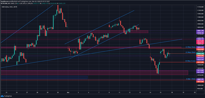 DAX Ausblick