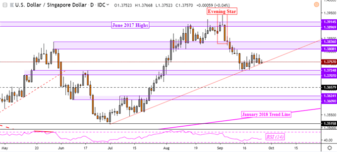 USD/SGD Daily Chart