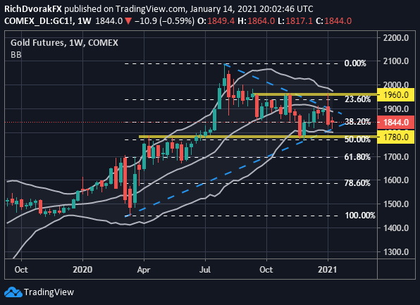 Gold Price Chart Technical Forecast