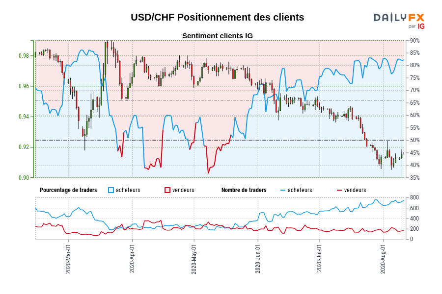 USD/CHF Positionnement des clients