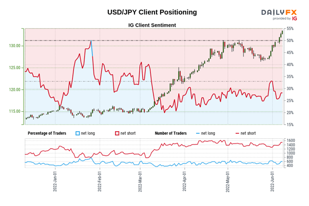 Японская иена падает на фоне роста ставок и цен на нефть, USD/JPY Бычий