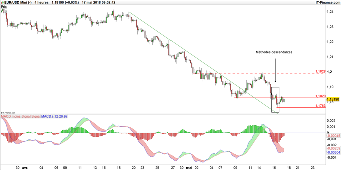 Graphique EUR/USD en données 4 heures