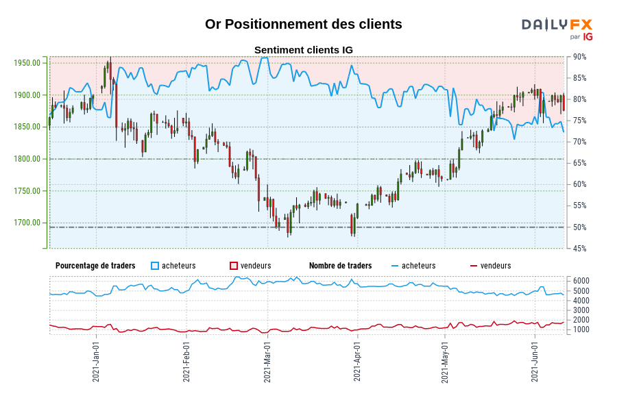 Or Positionnement des clients