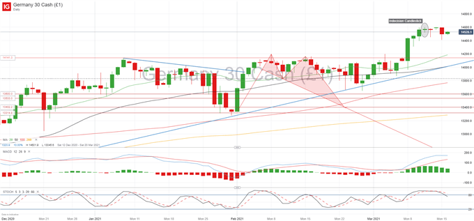 DAX 30 Forecast: Fed Meeting in Focus as Indecision Pushes for Consolidation 