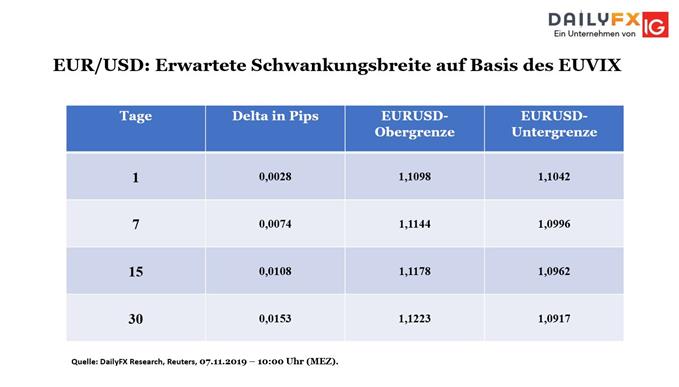 Euro Volatilität