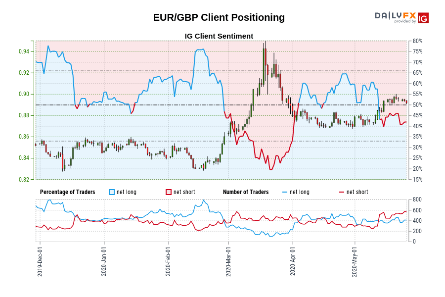 EUR/GBP Client Positioning