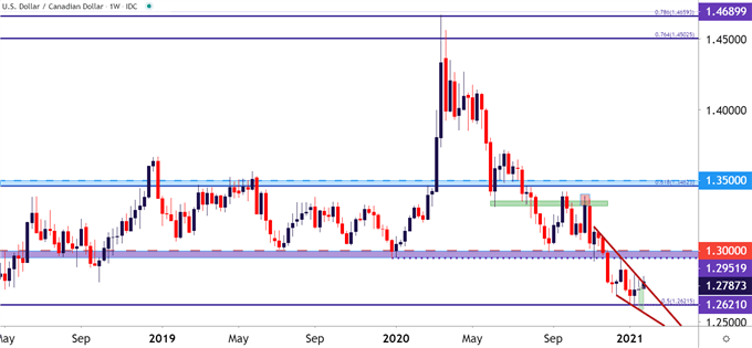 USDCAD Weekly Price Chart