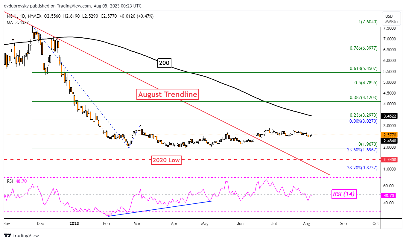 Natural Gas Price Technical Forecast Bearish Developments Brew on