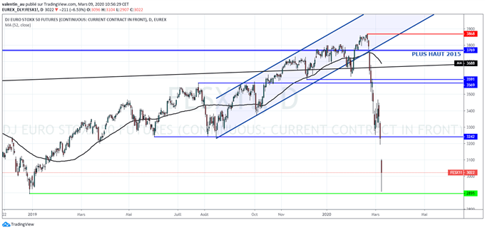 Les investisseurs paniquent, les marchés chutent – Que faire ?