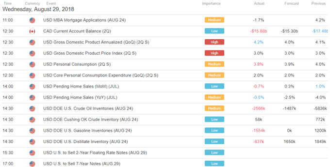 DailyFX Economic Calendar US Trading Session