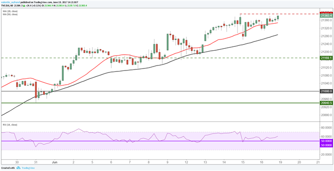 Dow Jones : vers des nouveaux records en intraday