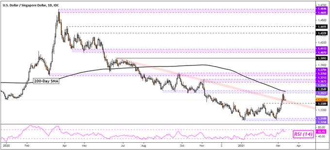 US Dollar Reversal at Pivotal Point? USD/SGD, USD/THB, USD/IDR, USD/PHP