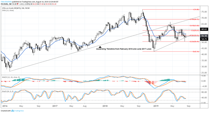 Crude Oil Price Triangle Persists - Downside Break May Help USD/CAD