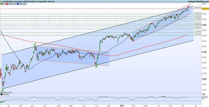 CAC 40 : l’indice parisien atteint 6 600 points