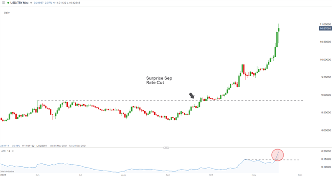 USD/TRY daily chart