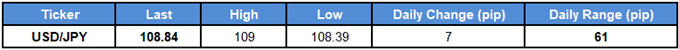 Image of daily change for USDJPY