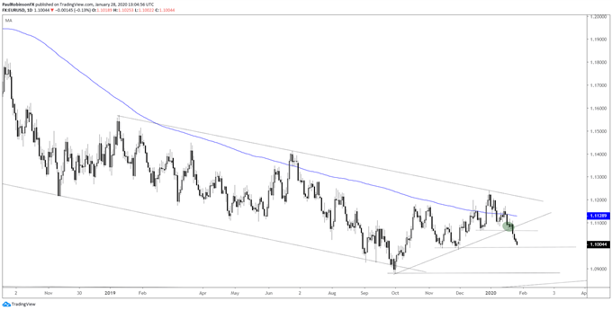 EUR/USD daily chart, near price support