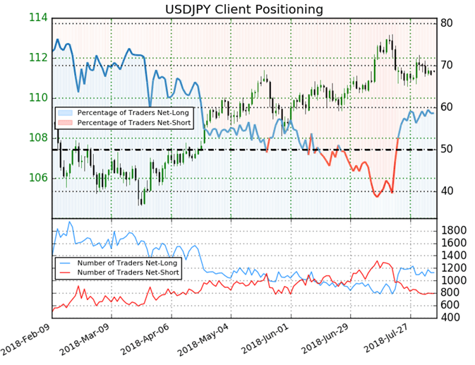 USDJPY IG Kundensentiment