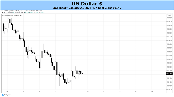 Weekly US Dollar Fundamental Forecast: All Eyes on January Fed Meeting
