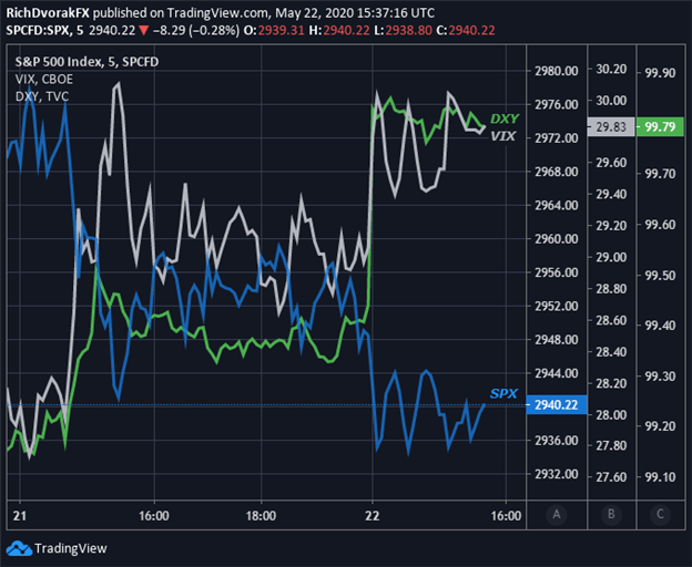US Dollar Price Chart SP500 Index China Tension