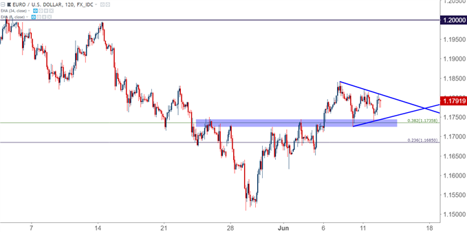 eur/usd eurusd two-hour chart