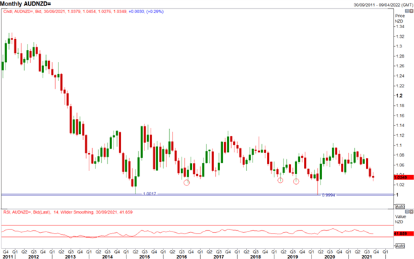 Long AUD/NZD – The Great Monetary Policy Divergence is Overdone - Q4 Top Trades