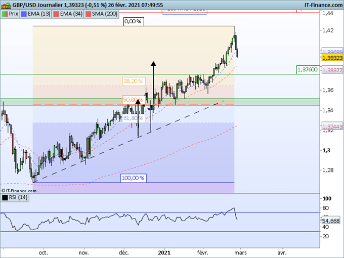 Morning Meeting Forex : Hausse du dollar avec les taux obligataires, GBP/USD, retour sous 1,4000