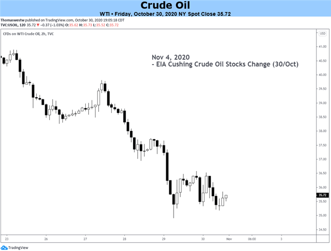 Crude Oil Chart 