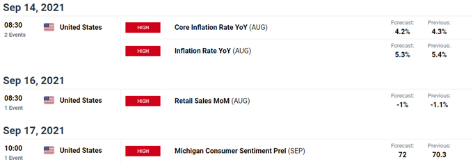 US Dollar Outlook Hinges on Inflation Report Amid Fed Blackout Period