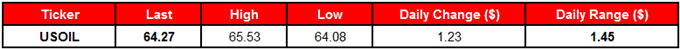 USOIL Table