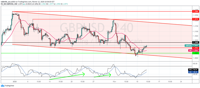 EUR/USD - GBP/USD - USD/JPY : Tour d’horizon des paires en dollar