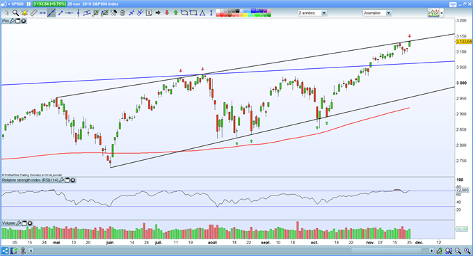 Analyse du S&P 500
