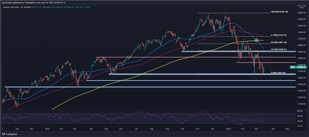 S&P 500 и Nasdaq 100 растут, но ФРС может убить импульс. Еще один прыжок дохлой кошки?