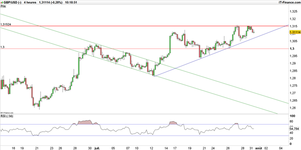 GBP/USD : en quête de nouveaux sommets avant la Banque d’Angleterre et l’emploi US