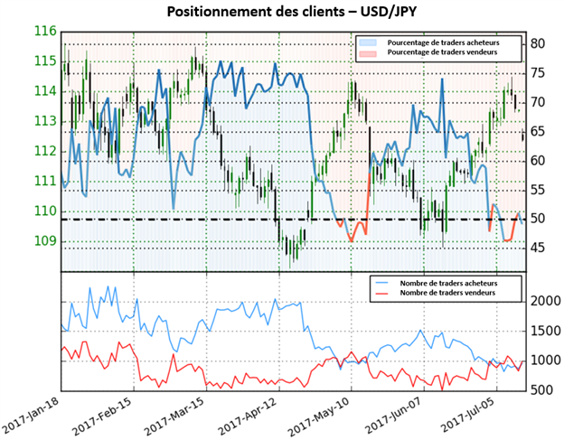 USD/JPY sans direction claire selon le sentiment des traders