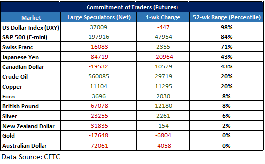 CFTC CoT – Datentabelle