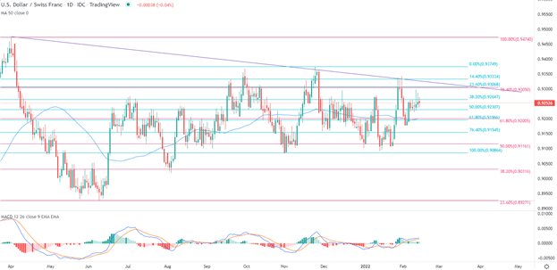 Перспективы курса швейцарского франка: пара USD/CHF находится в стагнации, поскольку переговоры между Россией и Украиной продолжаются