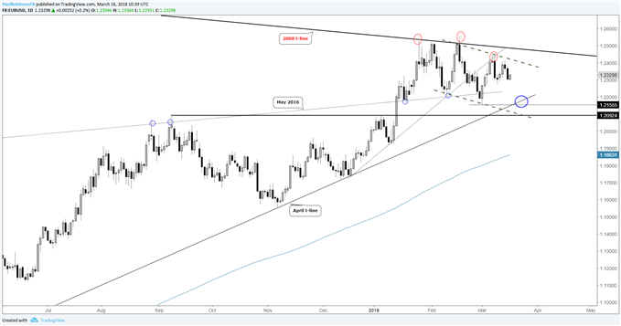 eurusd daily price chart