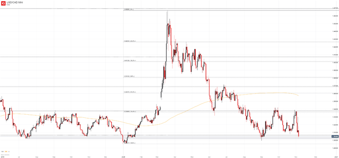 USD/CAD price chart daily 