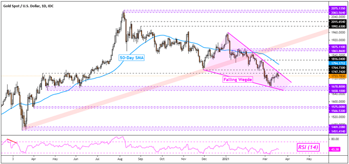 Crude Oil Prices Tumble, Uptrend at Risk? Gold Outlook Remains Bleak