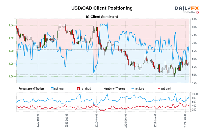 US Dollar Price Outlook: USD/CAD Aiming Higher with NFP in Focus