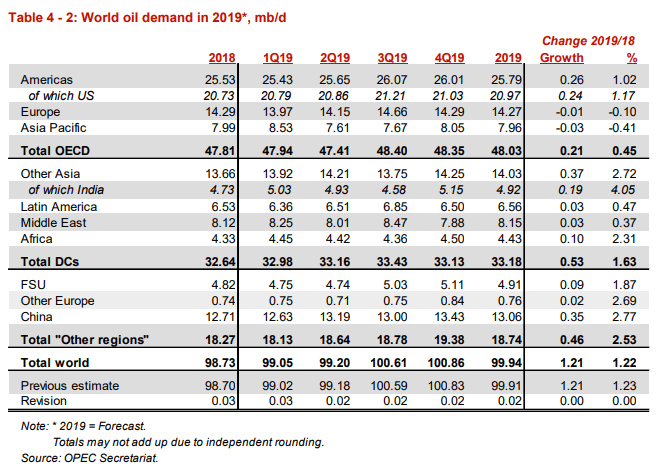 Image of OPEC oil demand forecast