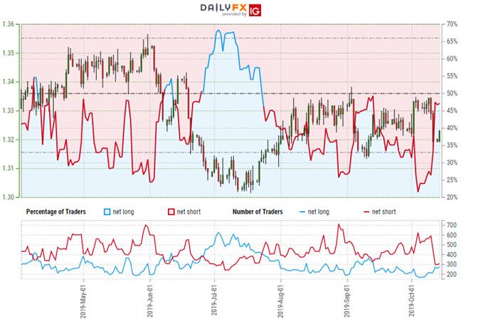Canadian Dollar Trader Sentiment - USD/CAD Price Chart - Loonie Positioning - Technical Forecast