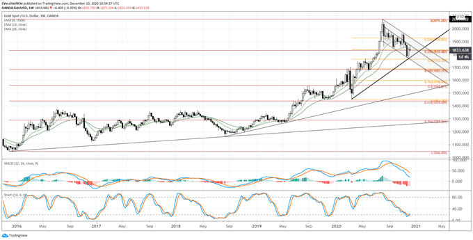gold price, gold technical analysis, gold chart, gold price forecast, gold price chart, gold price today, gold coronavirus, gold covid-19