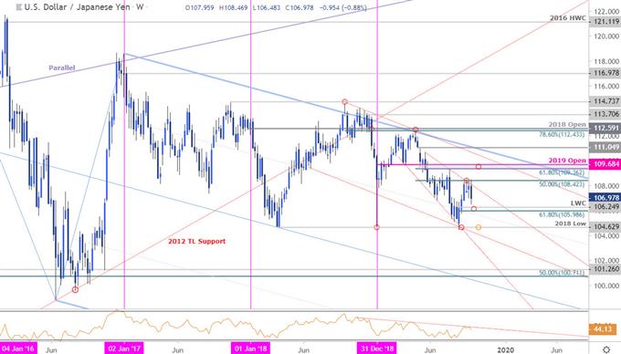 Dollar Vs Japanese Yen Chart