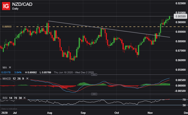 NZDCAD Price Chart Canadian Dollar Technical Forecast