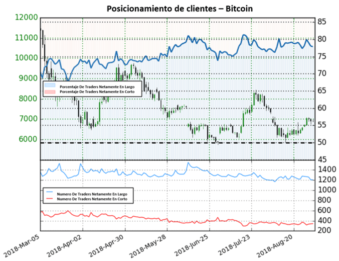 Posicionamiento Bitcoin - 09/11/2018