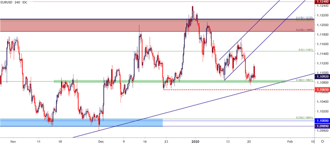 eurusd four hour price chart
