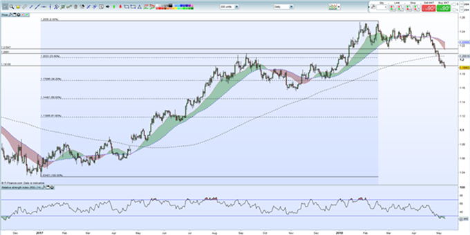 Gráfico diario EURUSD – 08/05/2018